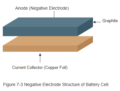 Figure 7-3 Negative Electrode Structure of Battery Cell Figure 7-3 Negative Electrode Structure of Battery Cell